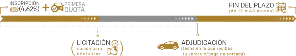 ChevyPlan Entrada ChevyPlan vs. Instituciones Financieras - Línea de tiempo